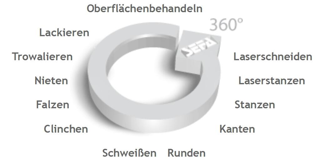360-verfahren